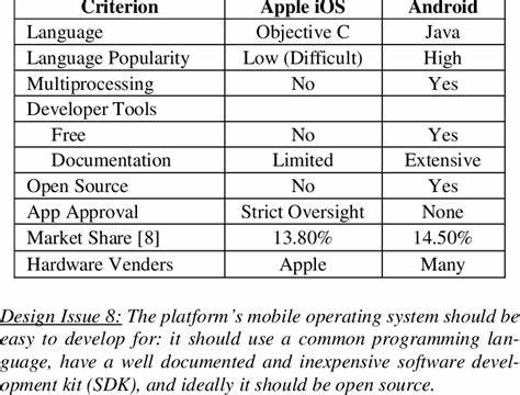 Comparison of Android-Based Operating Systems