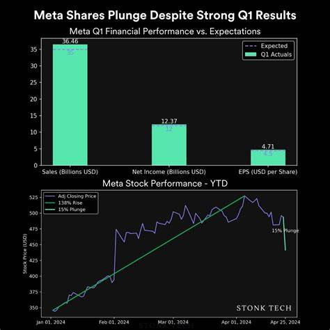 Breaking Down Meta's Better-Than-Expected Earnings
