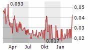 Aktueller Chart EURO SUN MINING Aktie