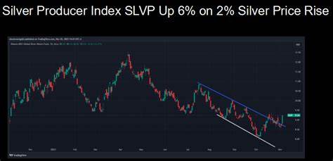 SLVP: Silver Breaks Out, How To Play The Miners