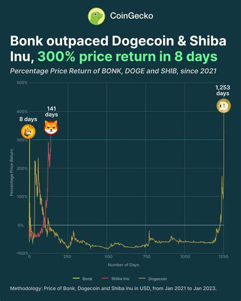 BONK Price Aims To Make History With First US Memecoin ETP Launch! - The Market Periodical