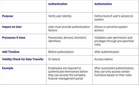 Best Practices for User Authentication and Authorization in Web Applications