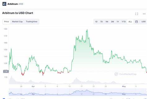 Best Arbitrum Network (ARB) Tokens to Buy in 2024 - Techopedia
