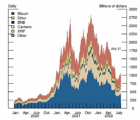 Total crypto market cap falls 30% from peak levels as tariffs create turbulence