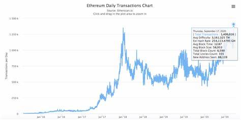 Daily Ethereum transactions hit a new historical high amid DeFi boom - Cointelegraph
