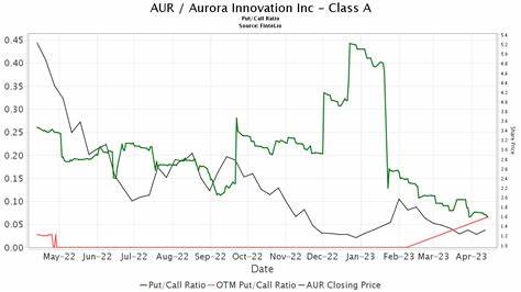 Cantor Fitzgerald Reiterates Overweight on Aurora (AUR), Targets $12