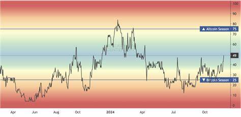 Altcoin Season Index Hits 16: Is a Surge Coming in 2025?