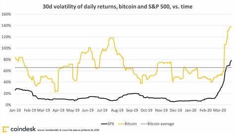 Strange Days: S&P 500 Volatility Enters Bitcoin Territory - CoinDesk