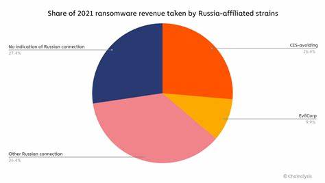 Russian Cybercriminals Drive Significant Ransomware and Cryptocurrency-based Money Laundering Activity - Chainalysis Blog
