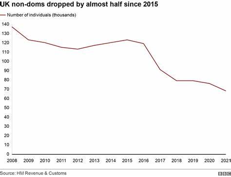 Britain Counts the Mounting Cost of Taxing Wealthy 'Non-Doms'