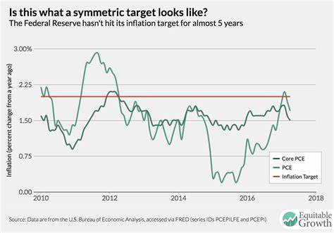 The Fed’s Targeted Inflation Rate Eased in April