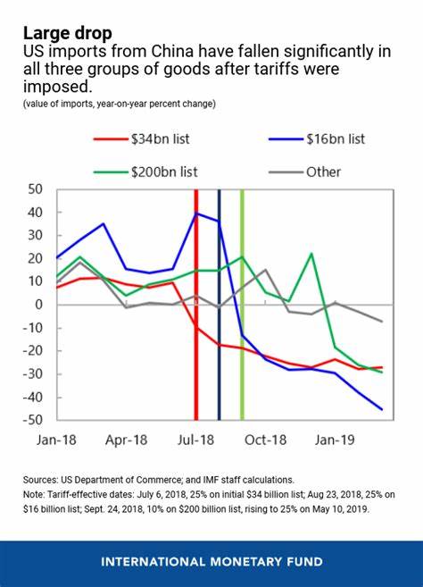Oil Drops Further as Trade War Impact Weakens Sentiment