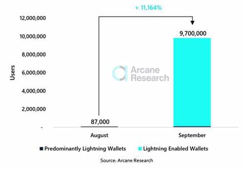 The State Of Lightning Network Adoption - Bitcoin Magazine