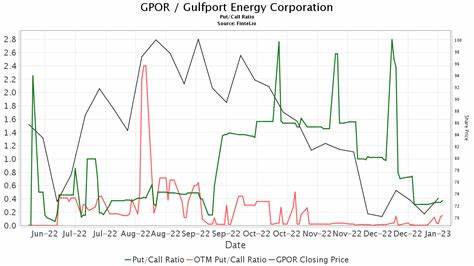 Gulfport Energy (GPOR) Price Target Raised at KeyBanc