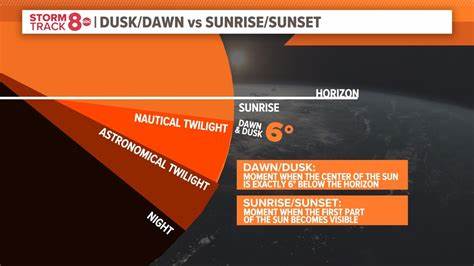 Sunrise, sunset, dawn and dusk times around the World