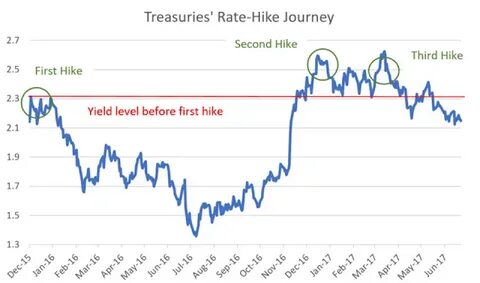 US Treasury Calls on BOJ to Hike Rates to Correct Yen Weakness