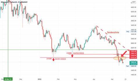 Ethereum im Abwärtstrend: Wann kommt die Trendwende?