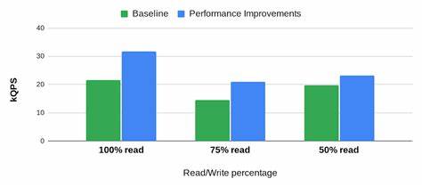 Improving Bigtable single-row read throughput by 70%