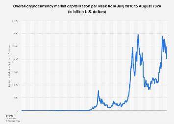 Crypto market cap 2010-2024 - Statista