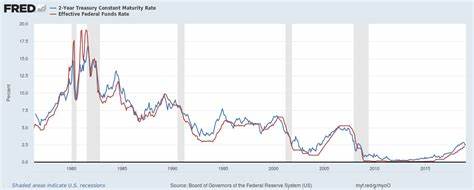 The Fed slashed interest rates last week, but Treasury yields are rising. What's going on? - Forex Factory
