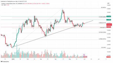 Cardano Surpasses Ethereum in Dev Activity, Bullish Momentum for ADA!