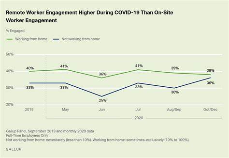 The Remote Work Paradox: Higher Engagement, Lower Wellbeing