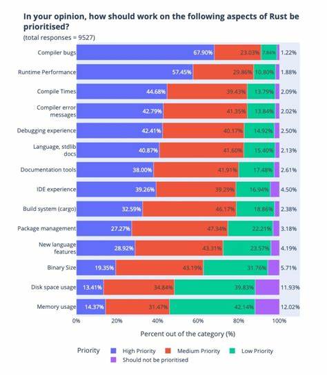 Rust compiler performance survey 2025