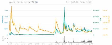 Dogecoin Skyrockets 50% in Volume as DOGE Price Pump Stuns Cryptocurrency Market - U.Today