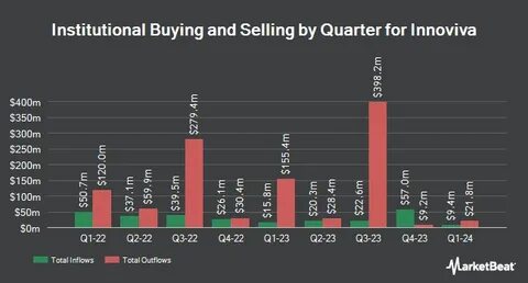 Innoviva, Inc. (INVA): Among Stocks with Insanely High PE Ratios Insiders Are Selling