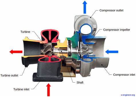Is turbocharging a bandaid for weak engine designs?