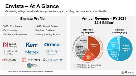 Baird Upgrades Envista Holdings (NVST) Stock to Outperform, Raises PT