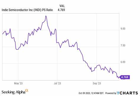 Indie Semiconductor (INDI) Declined Due to Forward Guidance Miss