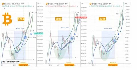 Key Technical Indicator Suggests Bitcoin Price Could Skyrocket to $233,000 by Early 2025 - CryptoGlobe