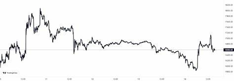 Bitcoin price shows strength above its recent lows — Here’s why - Cointelegraph