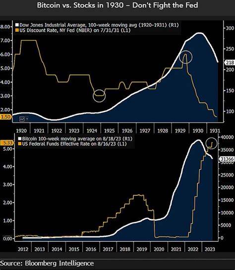 Market Strategist Draws Parallels Between Bitcoin and 1930 Stock Market Crash - Bitcoin.com News