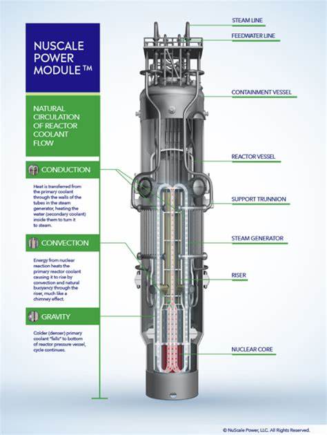 NuScale (SMR) Hits New All-Time High on Advanced Nuclear Development