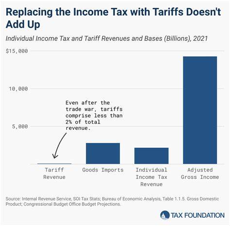 Why Experts Say Trump Plan To Replace Income Taxes With Tariffs Is ‘Impossible’