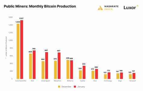 Public miners contribute only 28% to Bitcoin's global hash rate, fueling decentralization debate - CryptoSlate