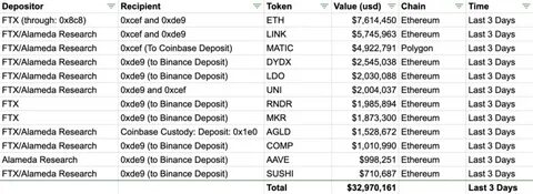 FTX Cold Wallet Moves Over $10M Crypto To Ethereum - Crypto Times