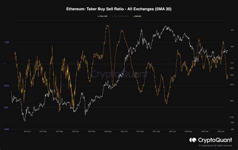 Ethereum Taker Buy/Sell Ratio Is Rising Again — What It Means For ETH Price - NewsBTC