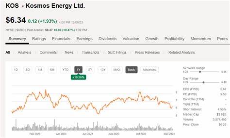Kosmos Energy (KOS): Among the Energy Stocks that Gained the Most This Week