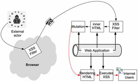 MXSS Attacks: Attacking well-secured Web Apps by using innerHTML Mutations [pdf]
