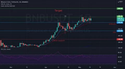 Binance Coin Price Prediction: BNB Holds Above $600 as Bulls Target $800 - Analytics Insight