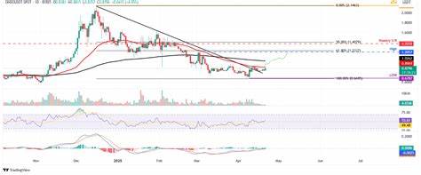 Altcoins to watch this week: ONDO and SUI bulls aim for double-digit gains