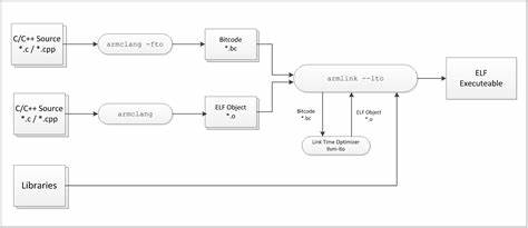 Link Time Optimizations: New Way to Do Compiler Optimizations