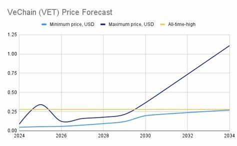 VECHAIN price, news and Forecast (VET US DOLLAR)