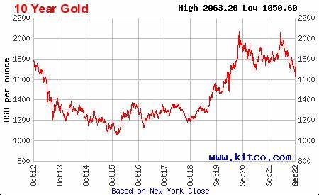 Is Bitcoin Ready To Retire Gold?
