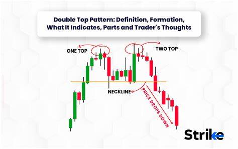 Double Top: Definition, Patterns, and Use in Trading