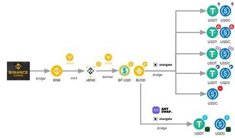BSC Token Hub Compromise investigation and analysis - Coinbase