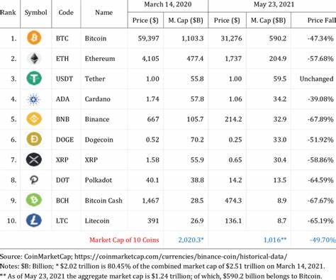 Is The Crypto Bubble Bursting? Insights On Solana, Dogecoin, And Cutoshi From CMC And Coingecko - CoinMarketCap
